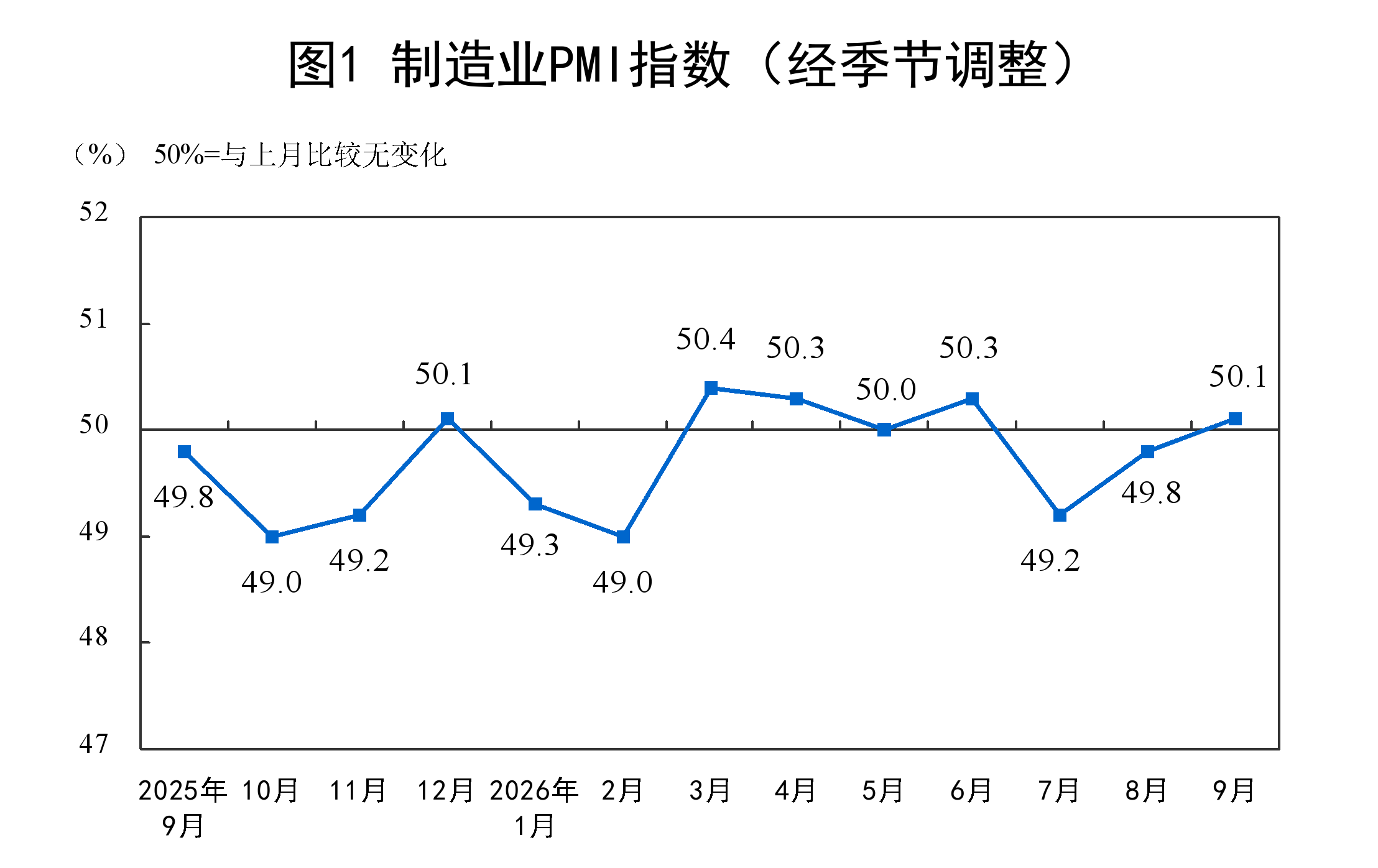 国家统计局9月30日公布的制造业PMI走势图,2026年9月指数升至50.1。|来源:国家统计局