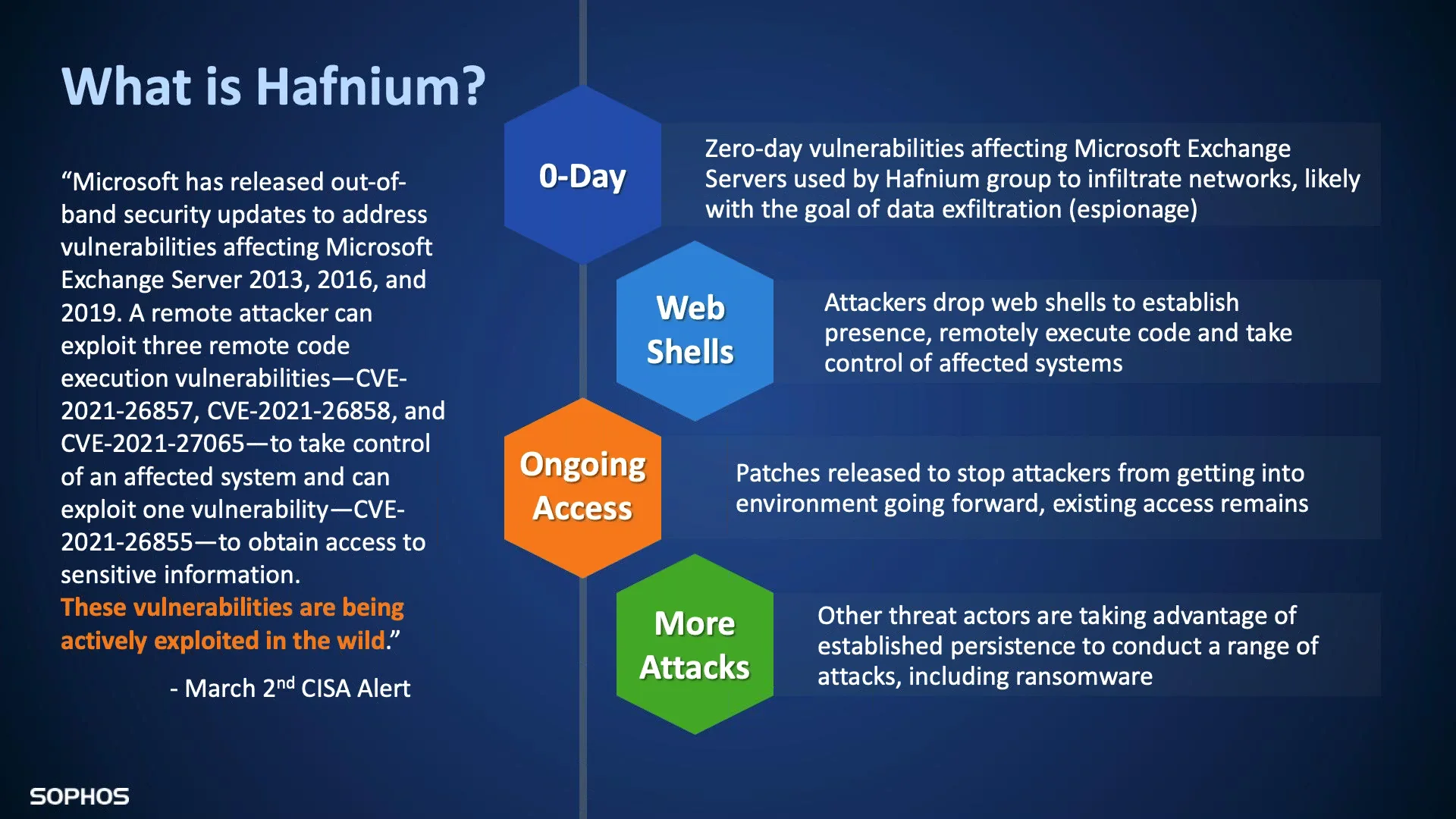 HAFNIUM利用Microsoft Exchange漏洞的攻击机制资料图｜来源：Sophos