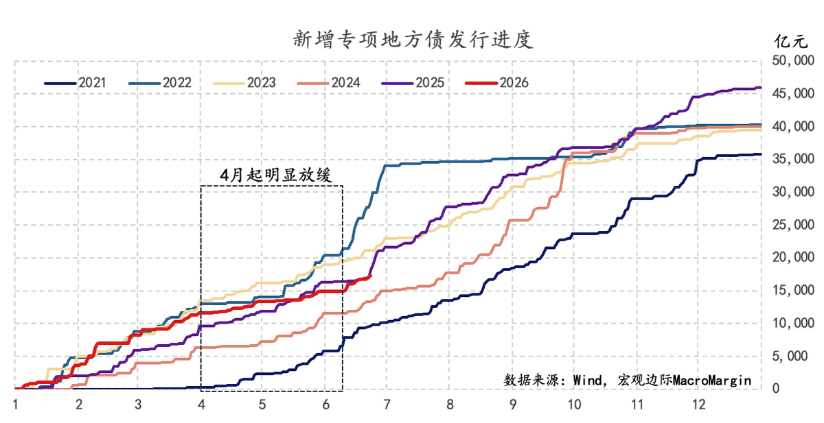 MacroMargin整理的中国地方专项债发行进度图表，资料图，数据来源标称Wind｜来源：MacroMargin/Wind