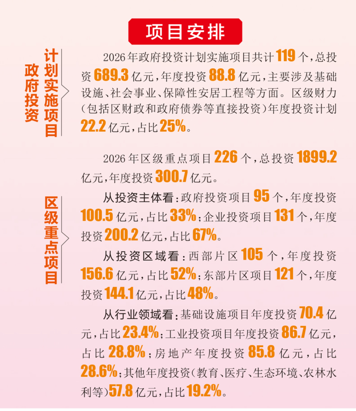 重庆九龙坡区2026年初公开的投资项目资料图；非此次债券额度分配清单｜来源：重庆九龙坡区政府