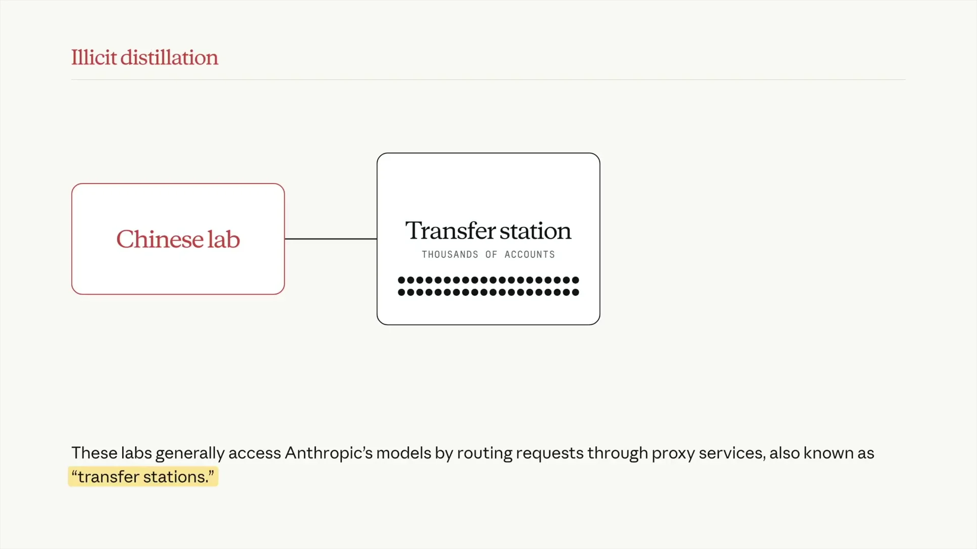 Anthropic报告相关AI模型代理中转示意图，非军工项目现场｜来源：Better Stack