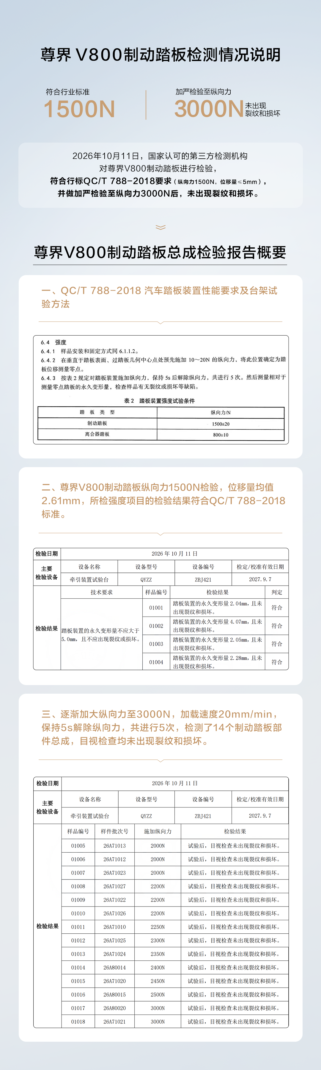 10月13日尊界汽车经销售渠道发布的踏板台架检测情况说明截图,披露QC/T788-2018试验和部分样品加严载荷数据|来源:尊界汽车/证券时报